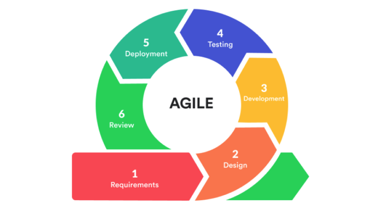 Soyez Agile